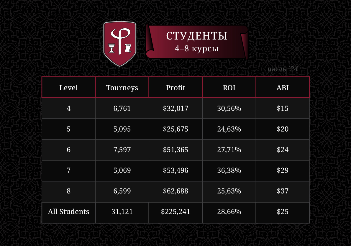 Результаты студентов ФиатЛаб в июле 2024