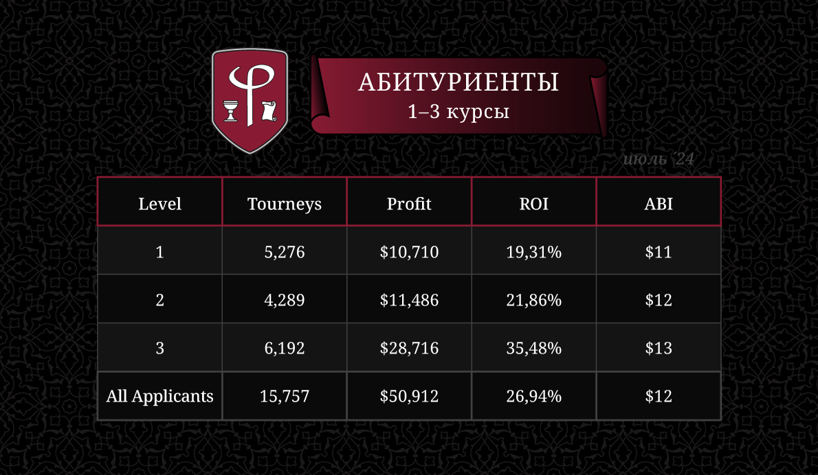 Результаты абитуриентов ФиатЛаб в июле 2024