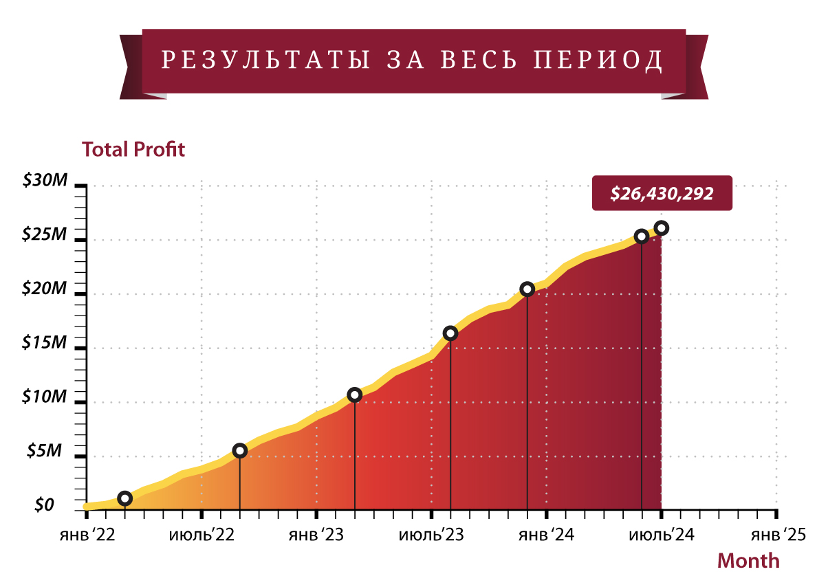 Результаты игроков ФиатЛаб на 01.09.2024