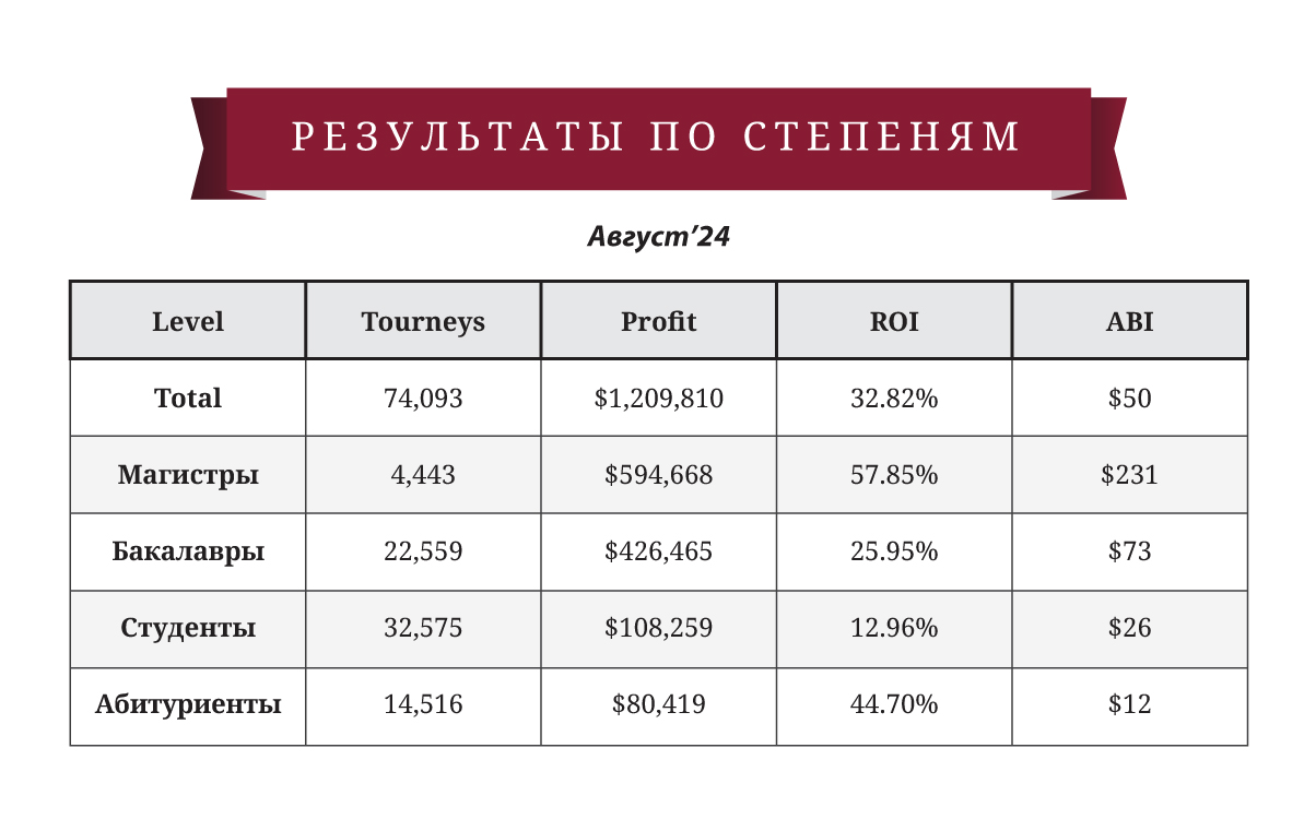 Результаты игроков ФиатЛаб по курсам на 01.09.2024