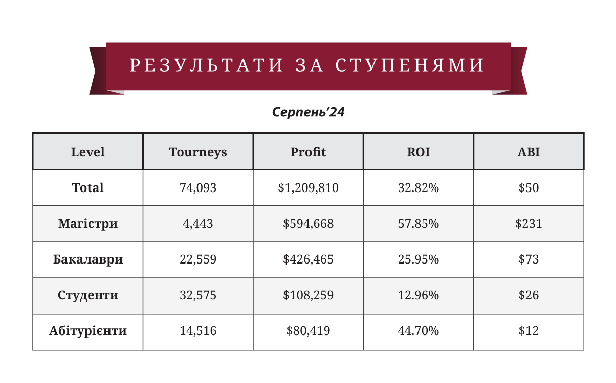 Результаты игроков ФиатЛаб по степеням на 01.09.2024 UA