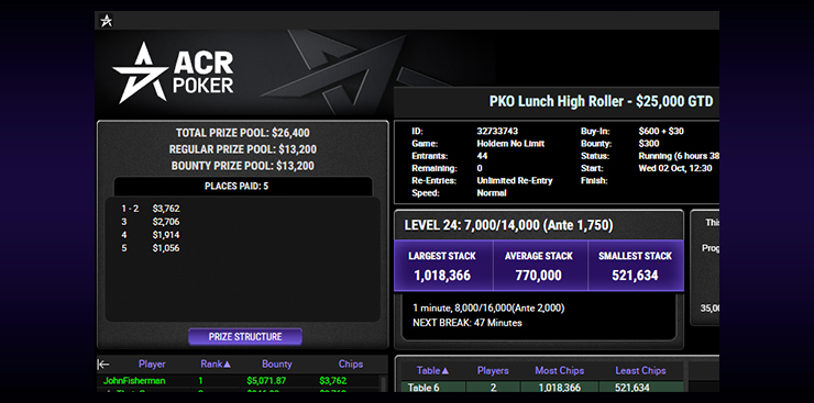 В хайроллерском PKO Lunch High Roller за $630 от ACR Poker победу одержал магистр Валера SalvadorShkryab.