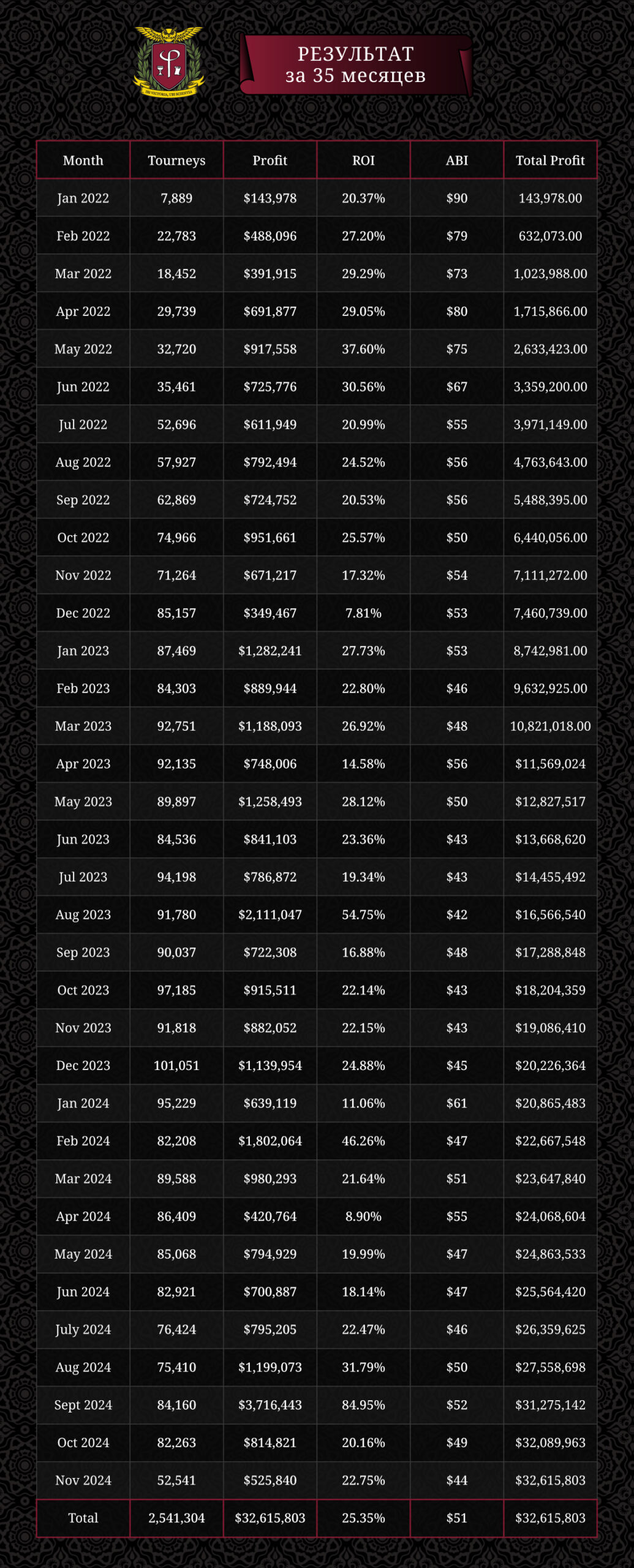 План на $30 млн выполнен и перевыполнен