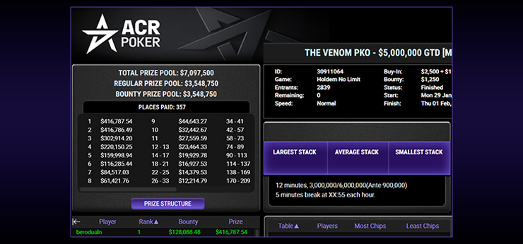 Сразу пять мест в нашем чарте обеспечили шестизначные результаты флагманского турнира онлайн-сети WPN The Venom. Топ-занос года и в целом Университета принадлежит магистру элит Андрею berodualn. Победа в THE VENOM PKO за $2.650 принесла ему более $672К призовых.