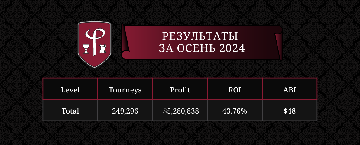 Результаты игроков ФиатЛаб за осень 2024