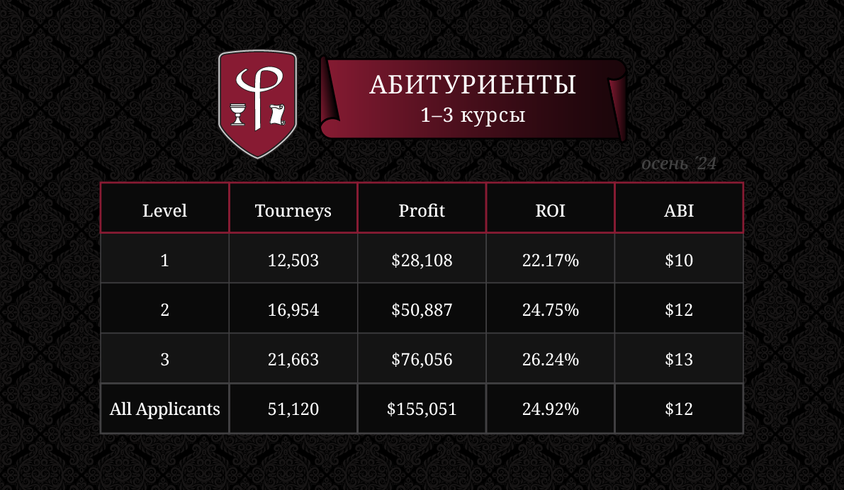 Результаты абитуриентов ФиатЛаб за осень 2024