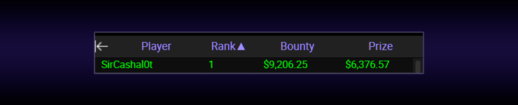 На $15.582 увеличился банкролл магистра Сергея ifromsiberia, благодаря победе в PKO Lunch High Roller.