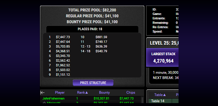 В очередной раз не оставил ни единого шанса оппонентам магистр Валера SalvadorShkryab. Победа в PKO Lunch High Roller за $630 принесла ему $17.755.