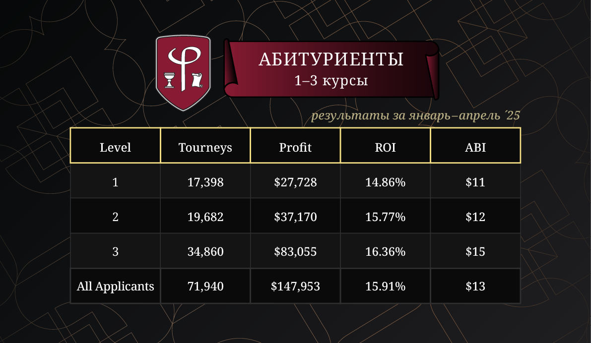 Результаты абитуриентов FiatLab за январь-апрель