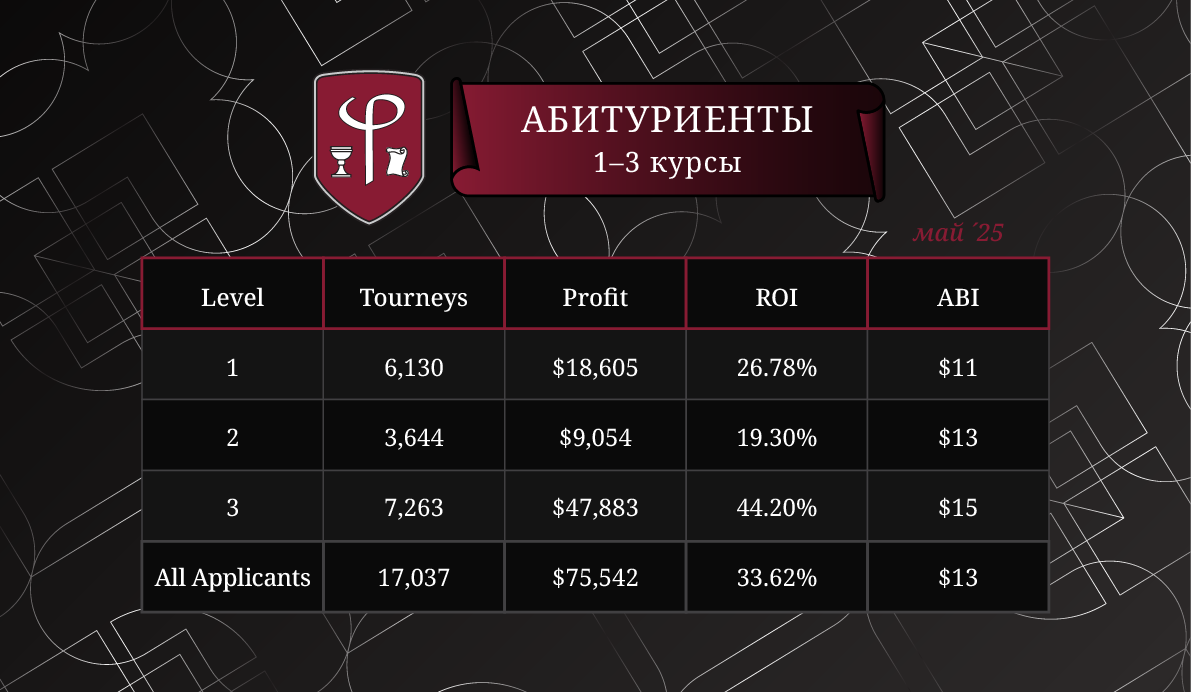 Результаты абитуриентов FiatLab