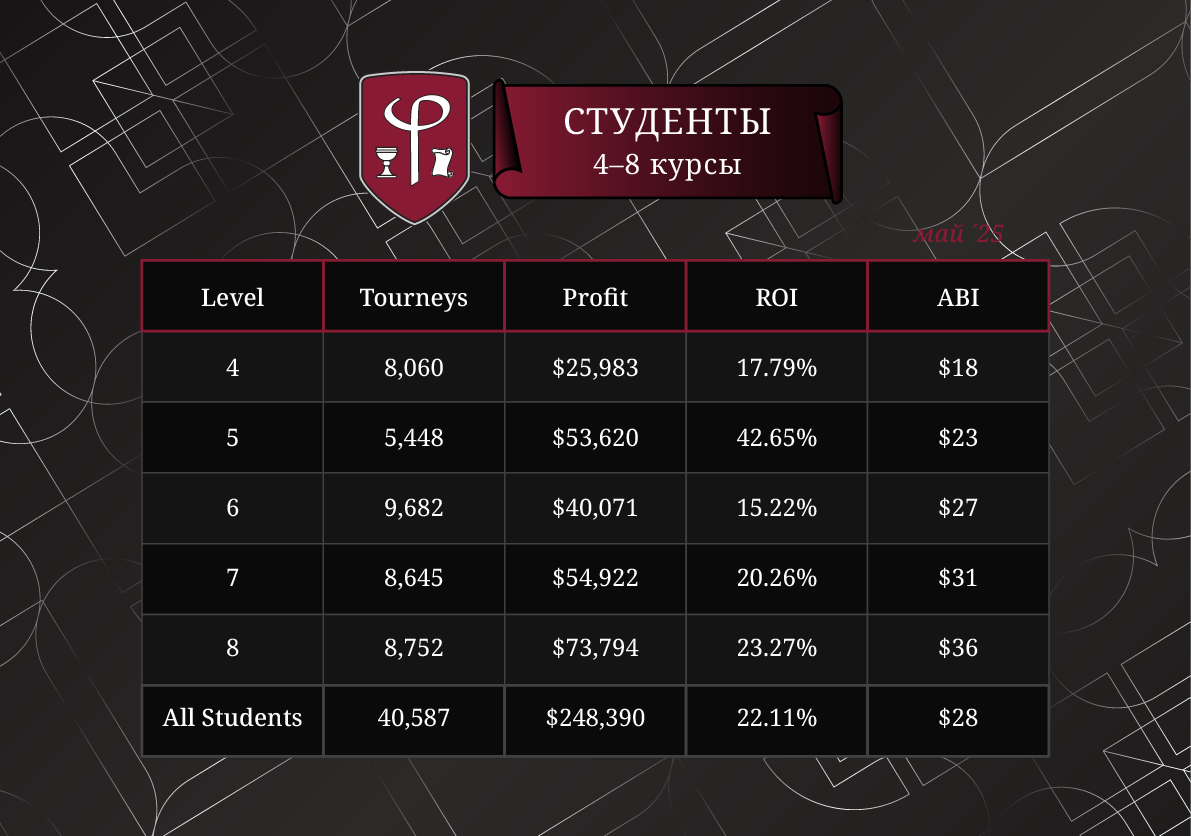 Результаты студентов FiatLab