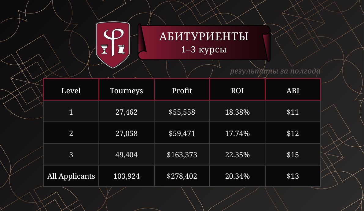 Результаты абитуриентов FiatLab за полгода