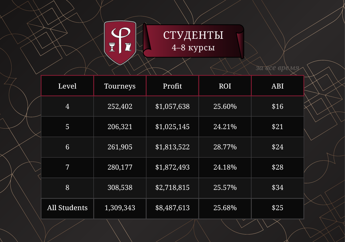 Результаты студентов FiatLab за все время