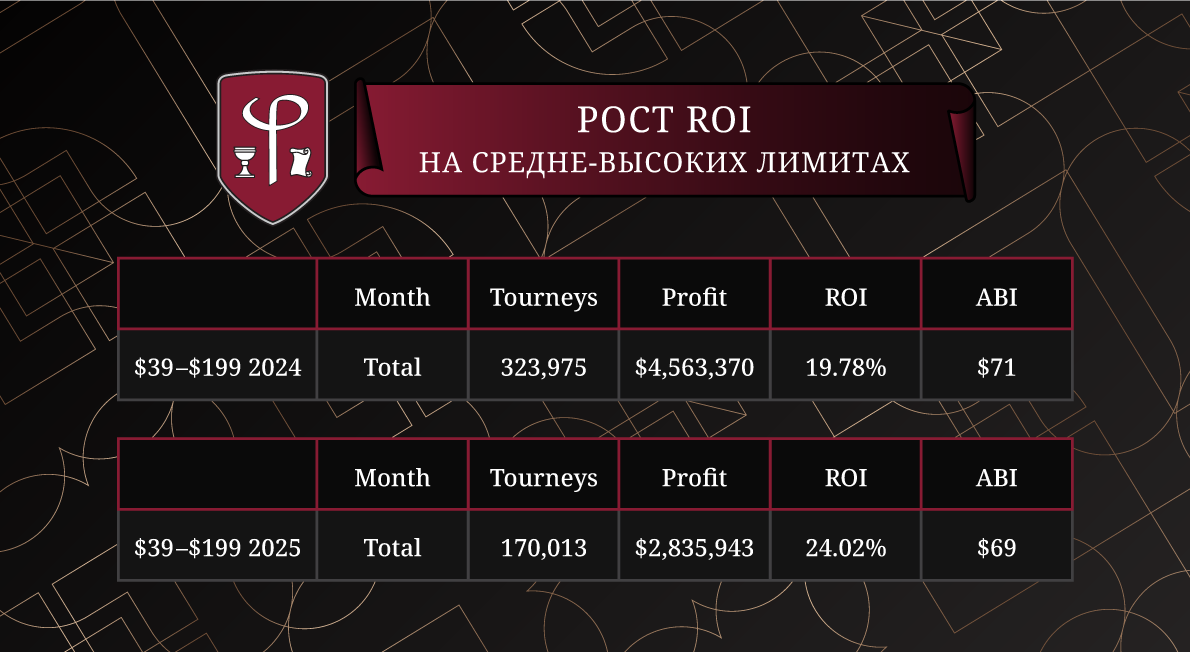 Рост ROI на средне-высоких лимитах