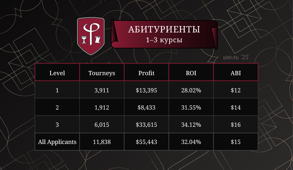 Результаты абитуриентов FiatLab