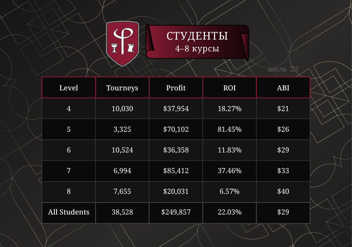 Результаты студентов FiatLab