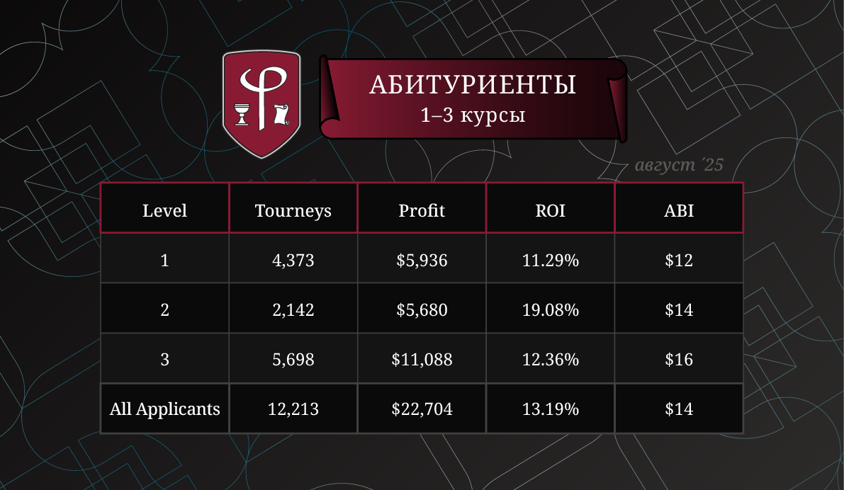 Результаты абитуриентов за Август