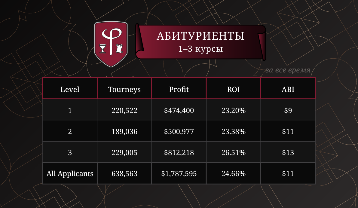 Результаты абитуриентов за все время