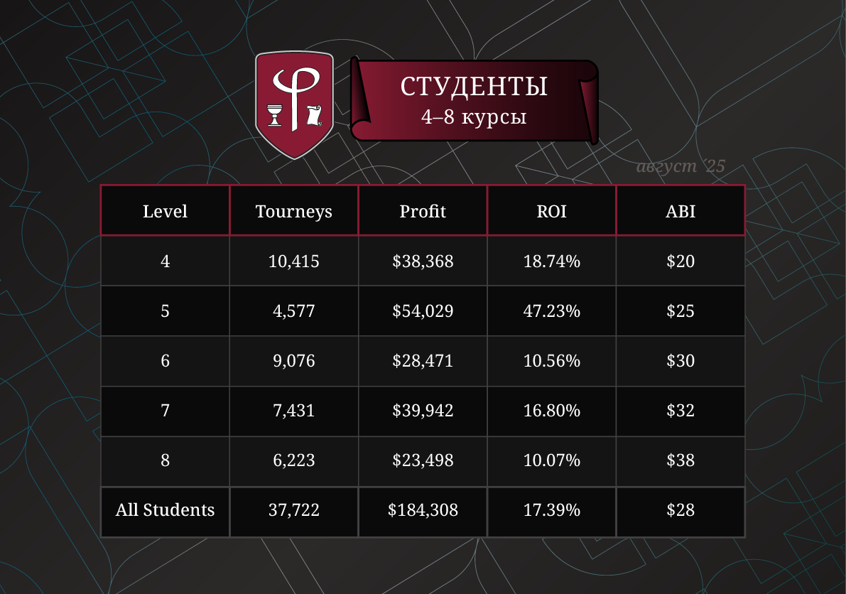 Результаты студентов за Август