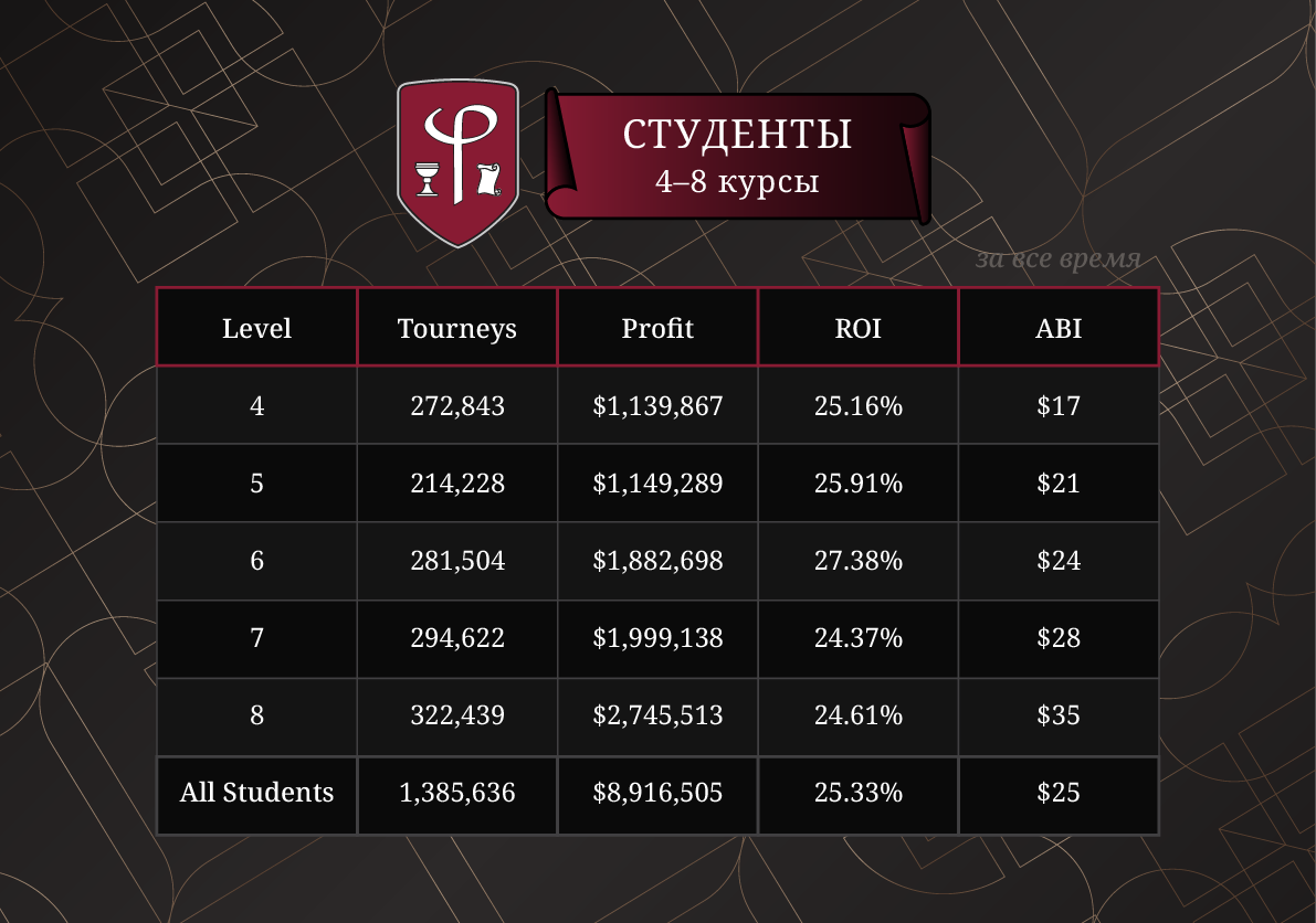 Результаты студентов за все время