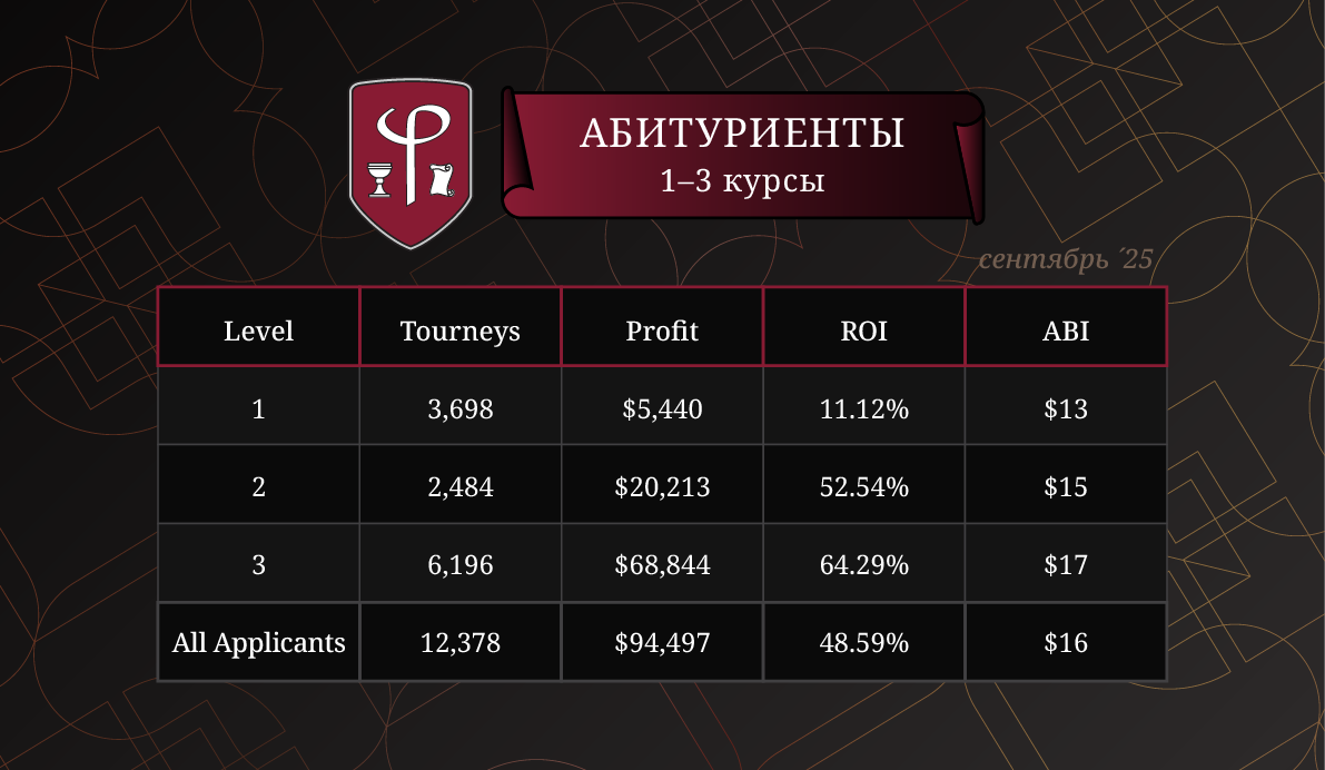 Результаты абитуриентов за Сентябрь