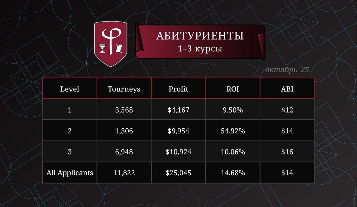 Результаты абитуриентов за Октябрь