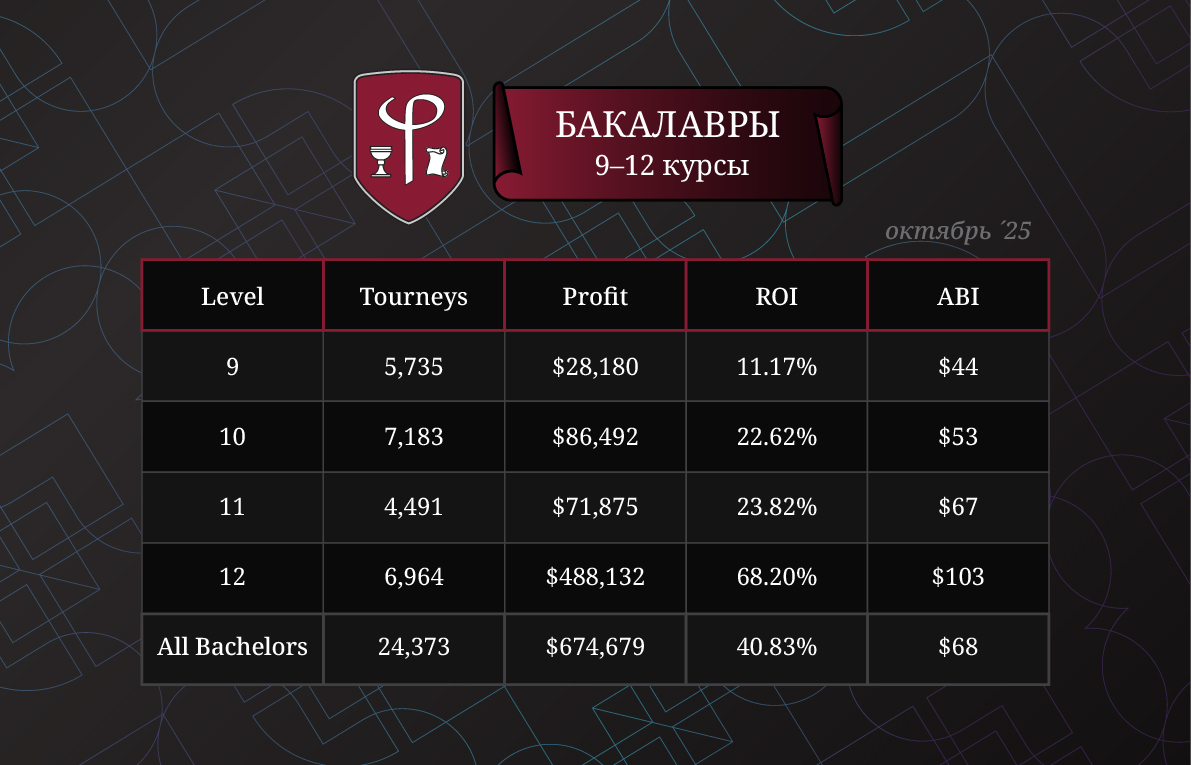 Результаты бакалавров за Октябрь