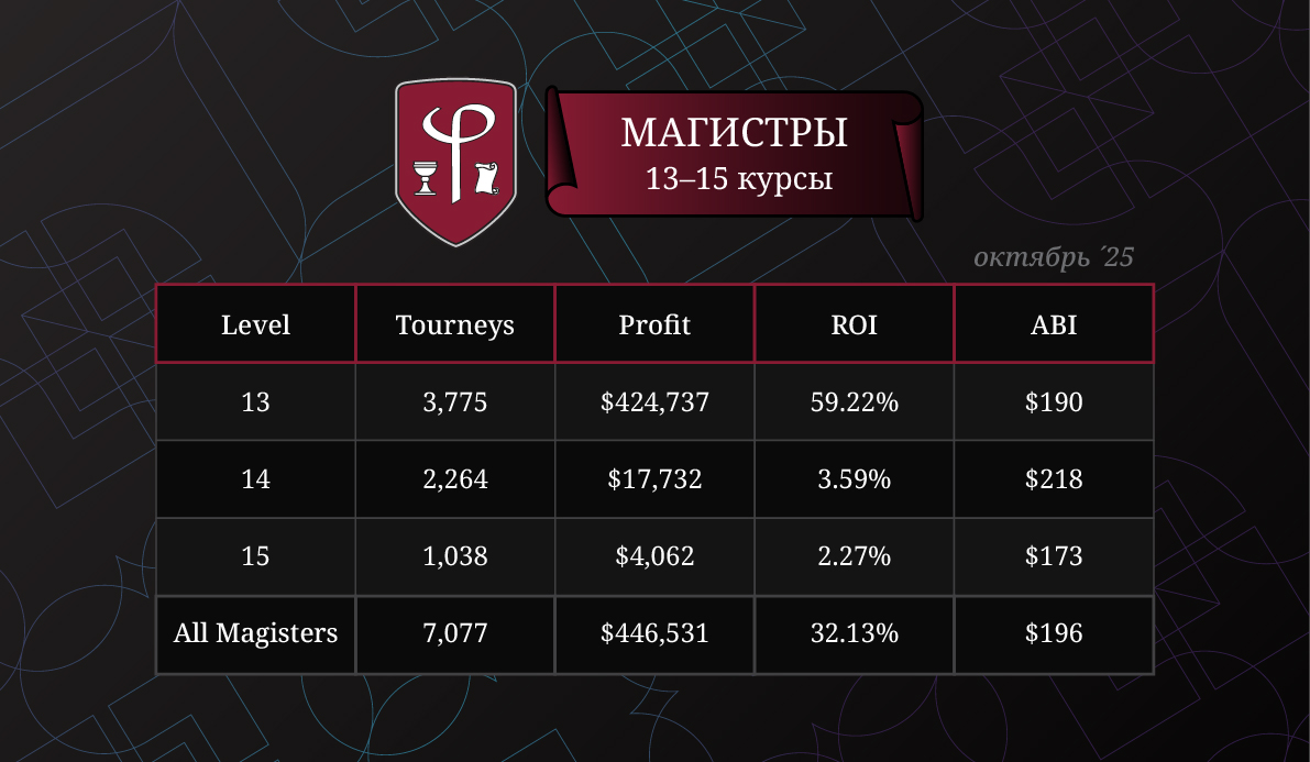 Результаты магистров за Октябрь