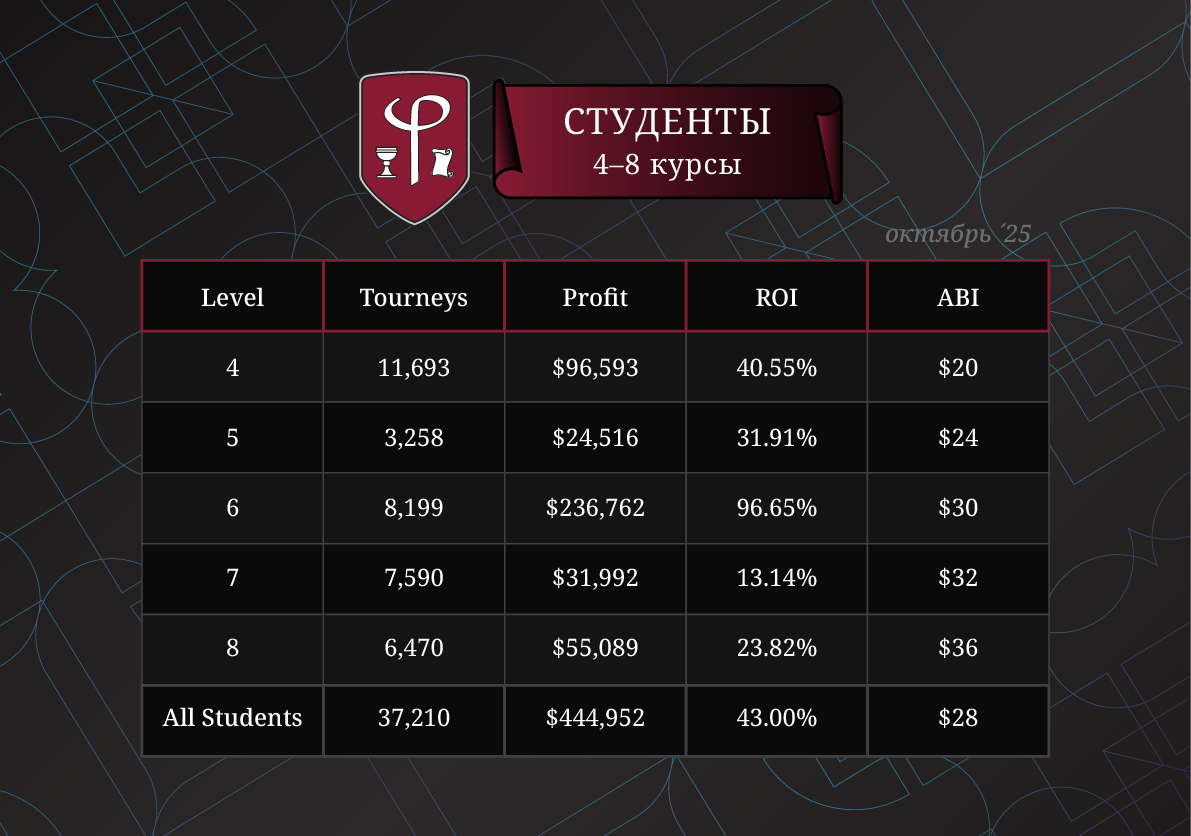 Результаты студентов за Октябрь
