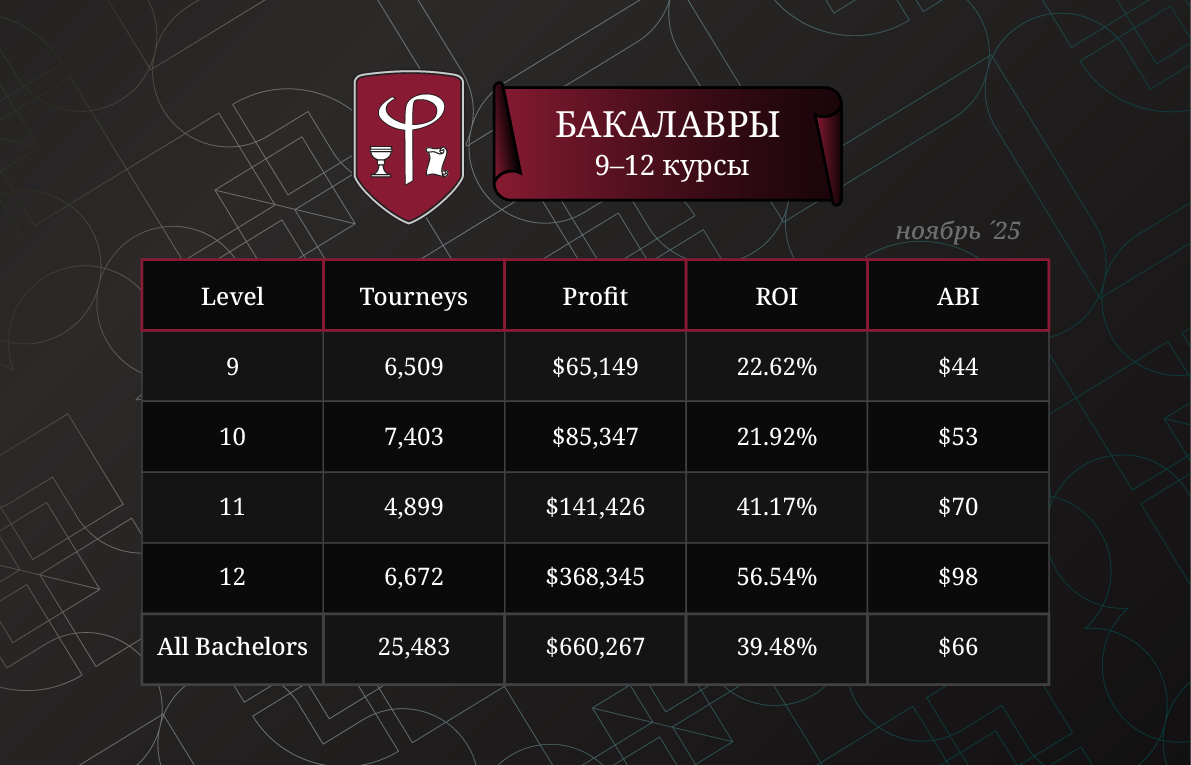 Результаты бакалавров за Ноябрь
