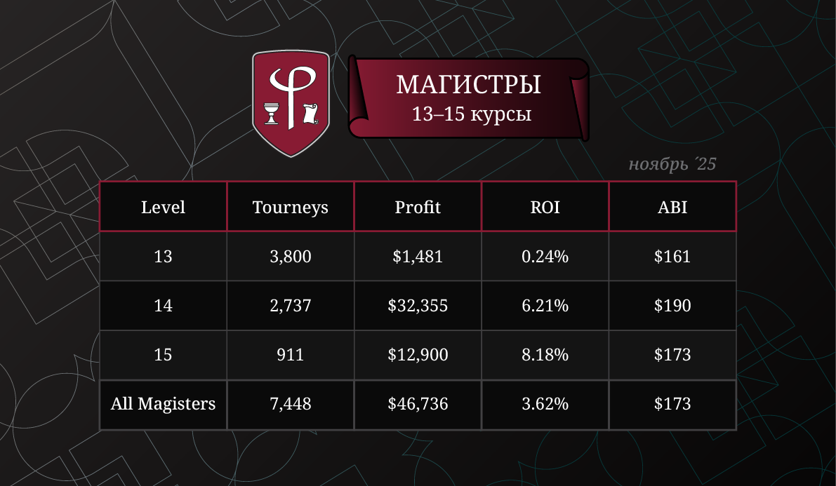 Результаты магистров за Ноябрь