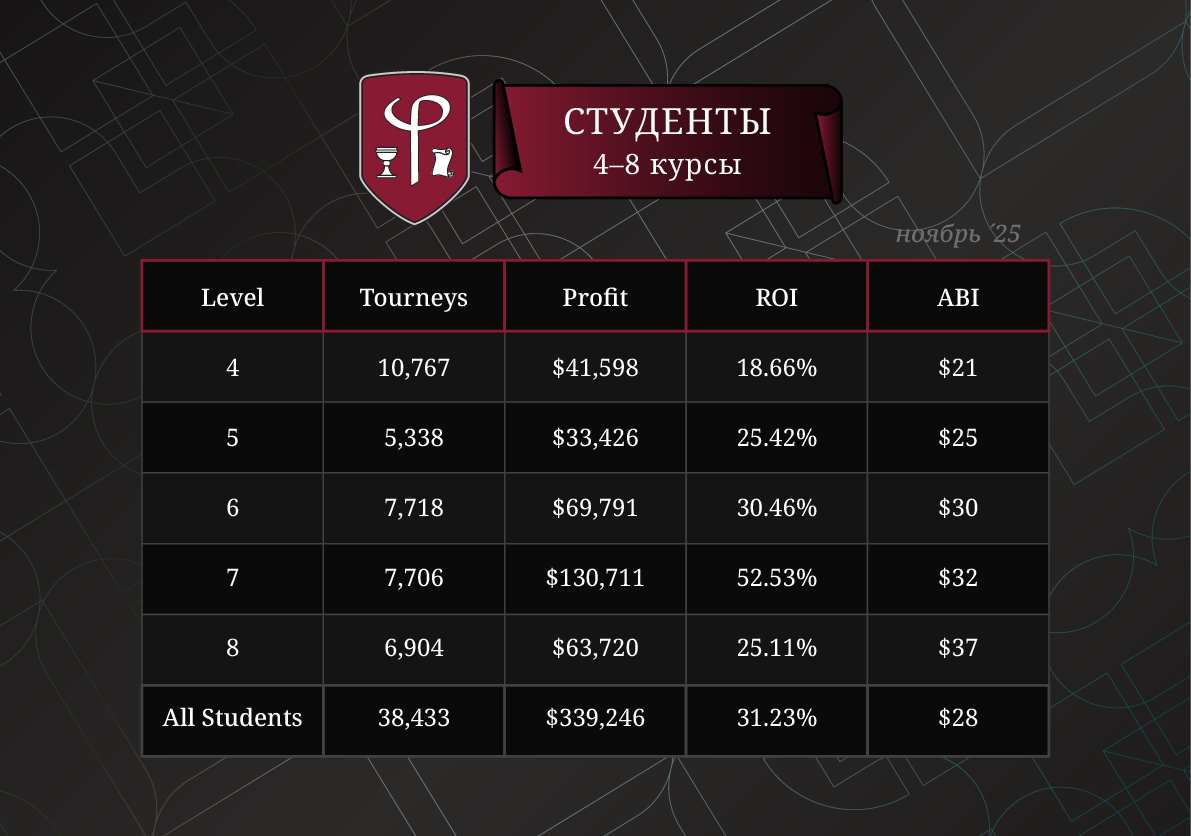 Результаты студентов за Ноябрь