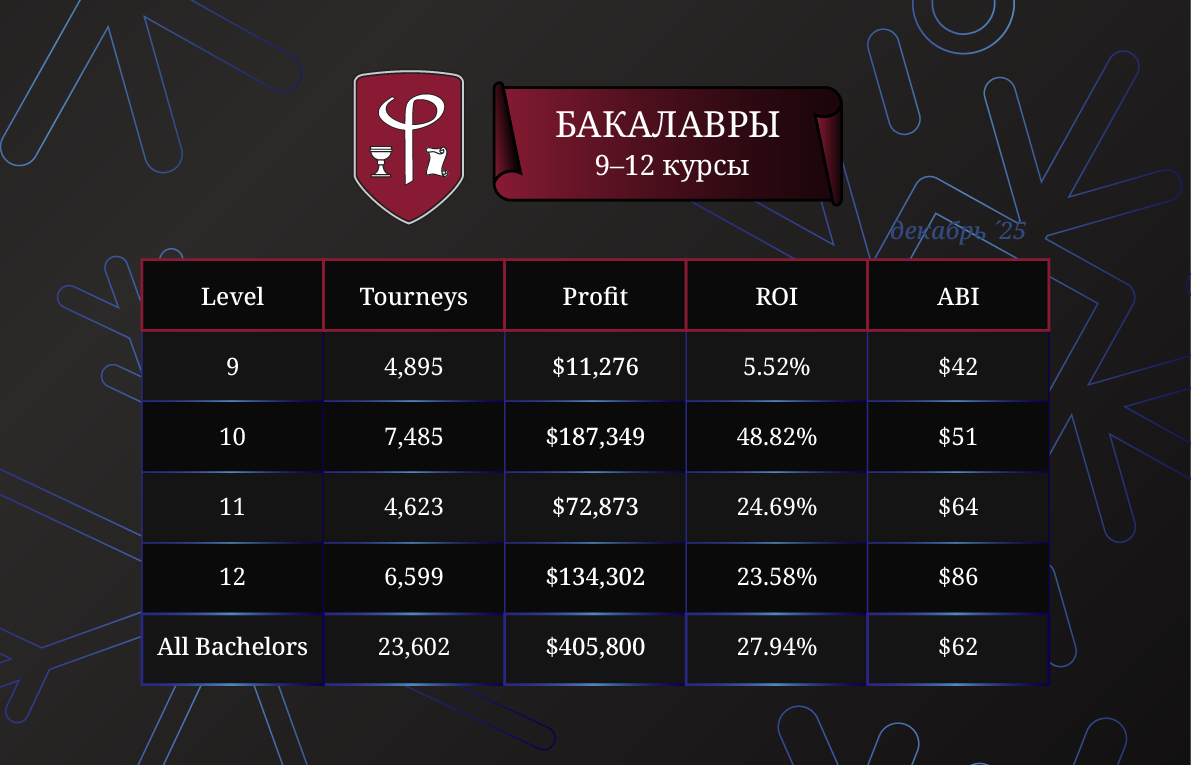 Результаты бакалавров за Декабрь