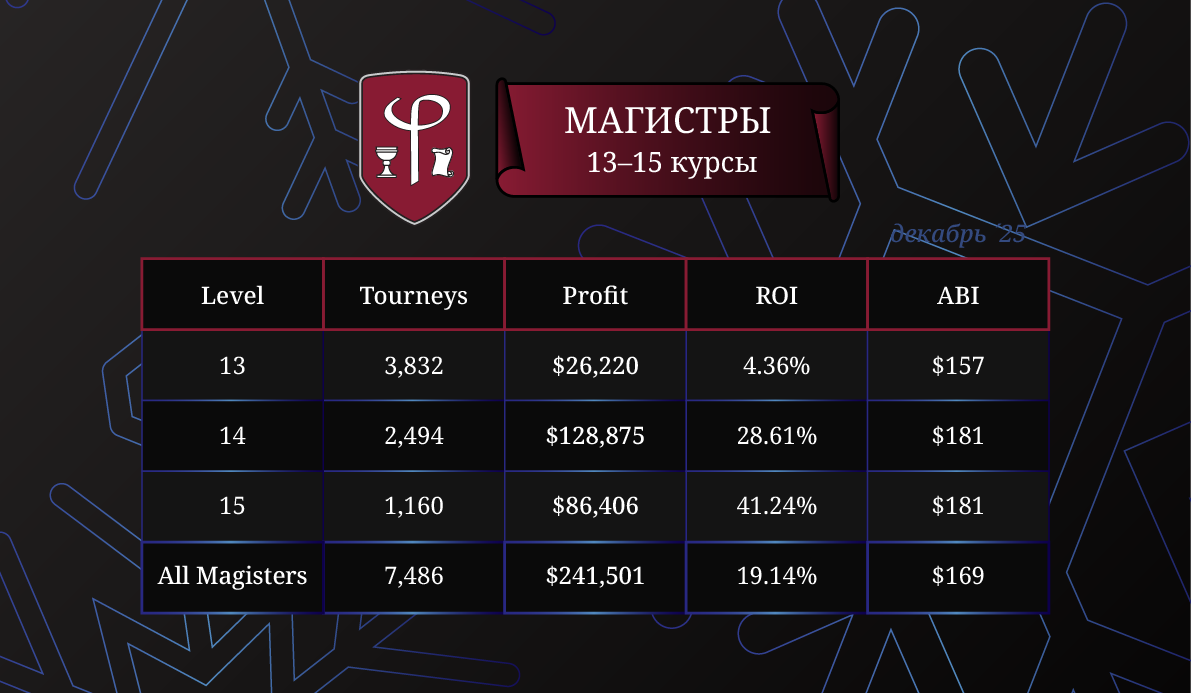 Результаты магистров за Декабрь