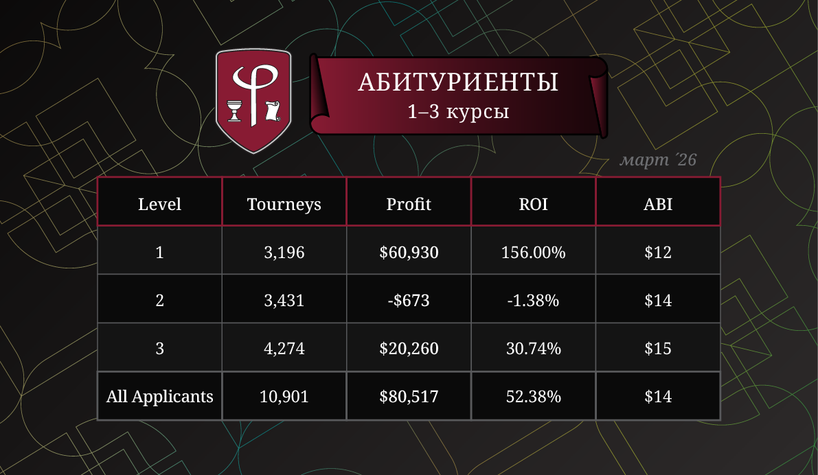 Результаты абитуриентов за Март