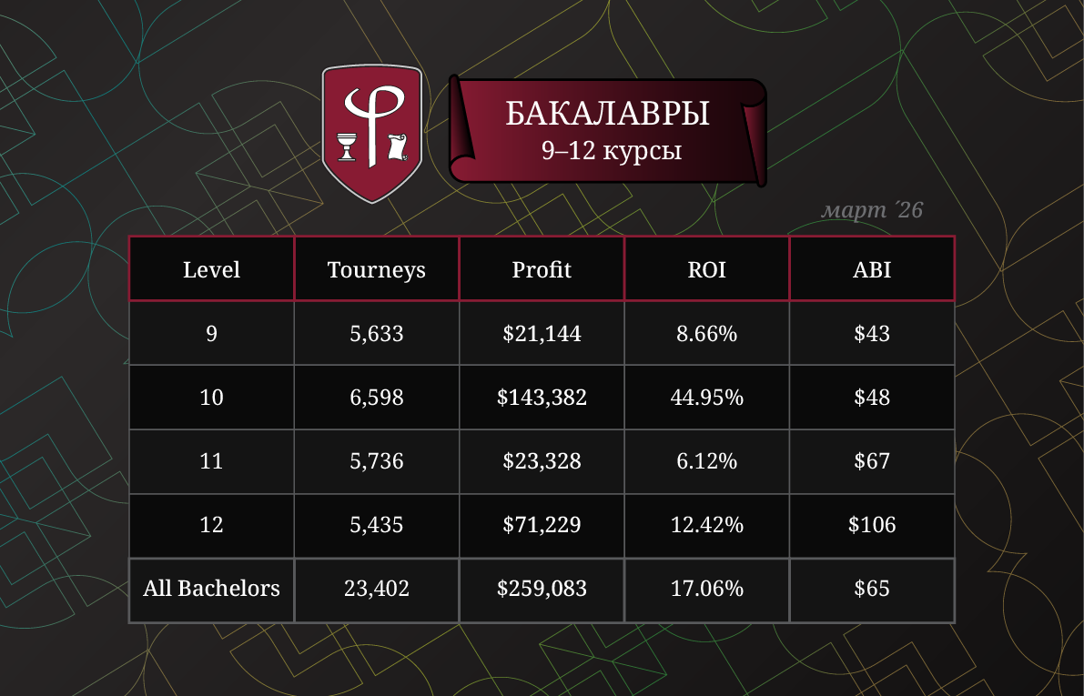 Результаты бакалавров за Март