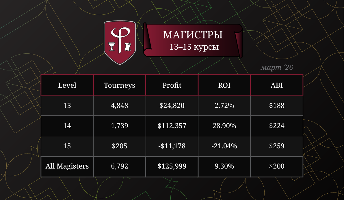 Результаты магистров за Март