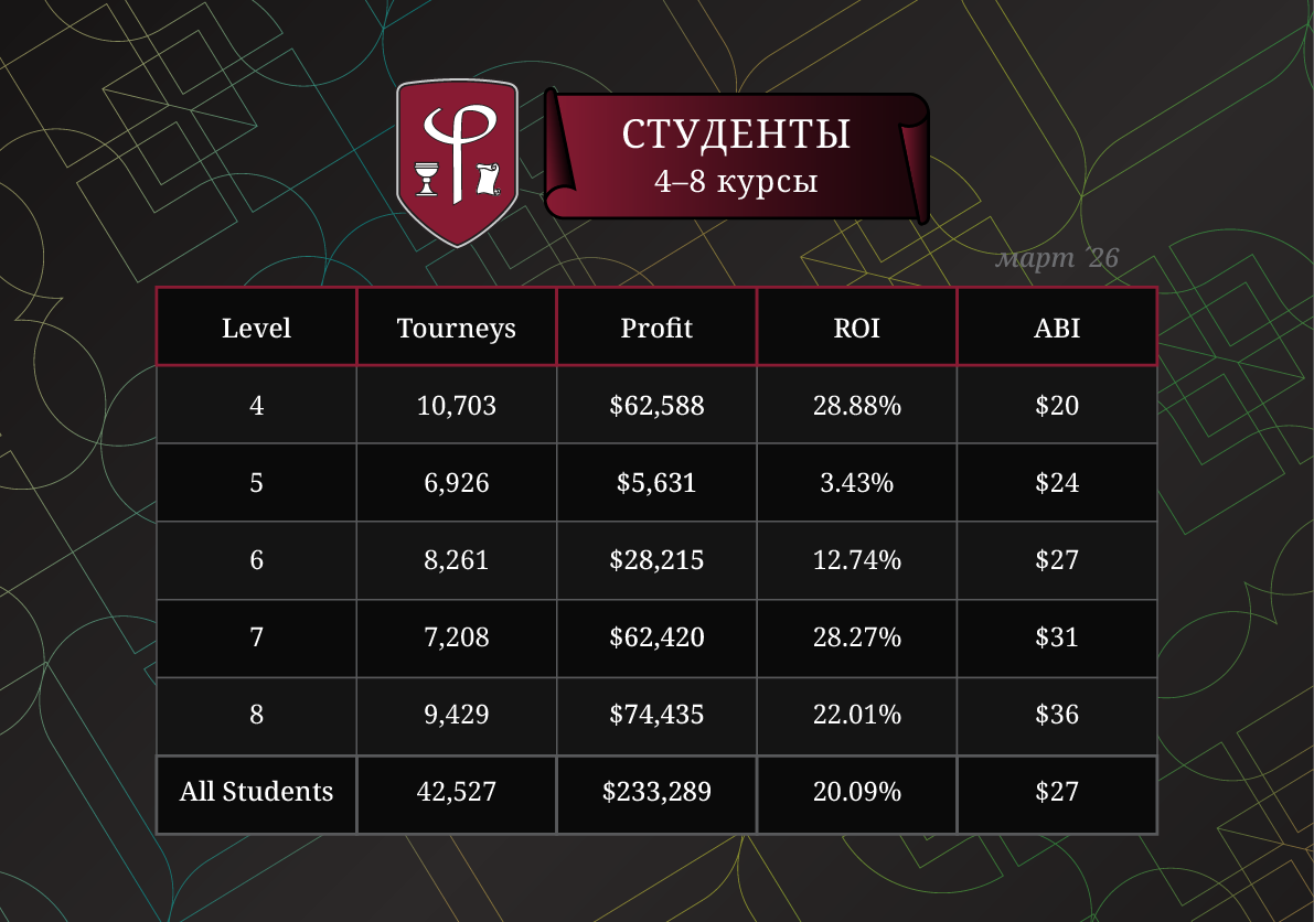 Результаты студентов за Март