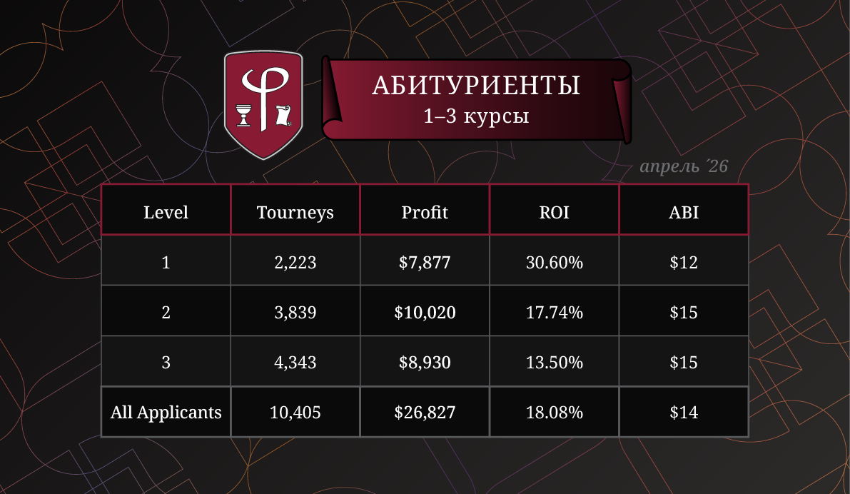 Результаты абитуриентов за Апрель