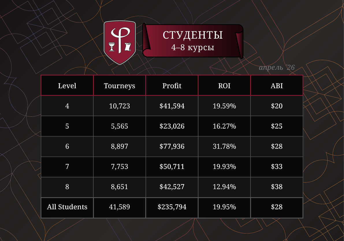 Результаты студентов за Апрель