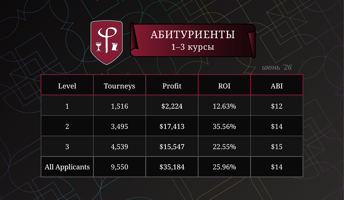 Результаты абитуриентов за Июнь