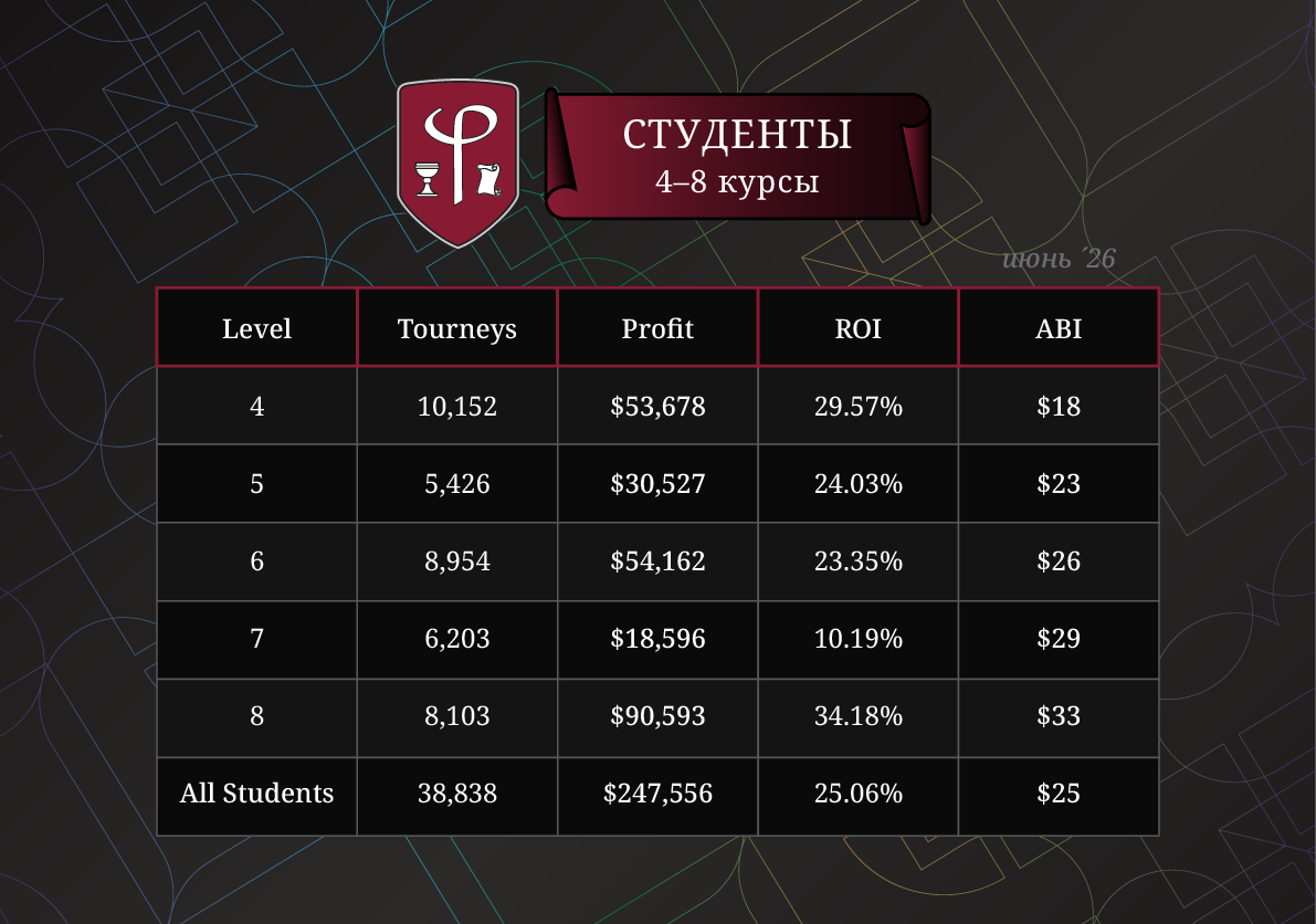 Результаты студентов за Июнь