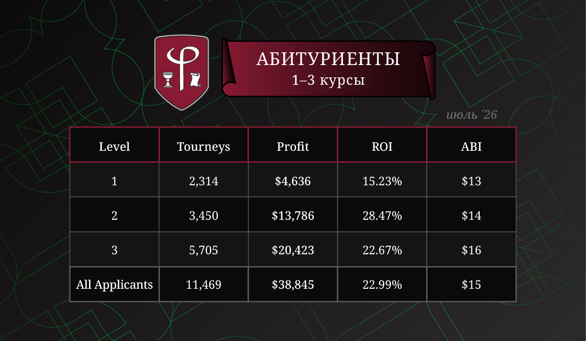 Результаты абитуриентов за Июль