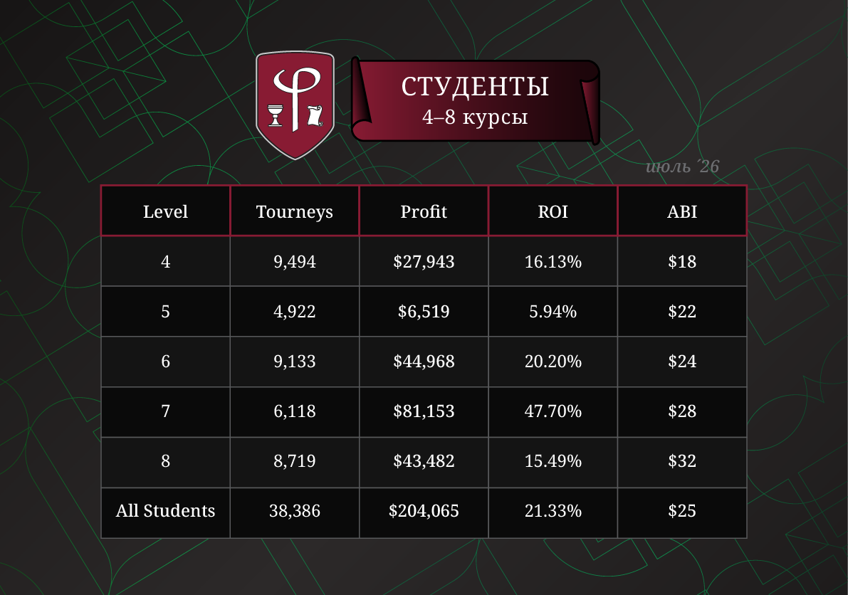 Результаты студентов за Июль